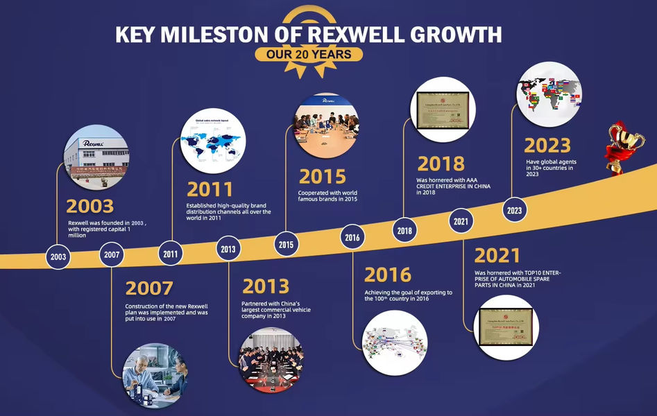 Κίνα Guangzhou Rexwell Auto Parts Co., Ltd. Εταιρικό Προφίλ